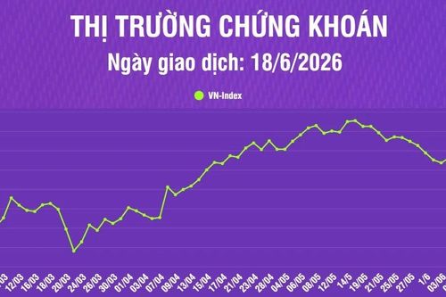 [Infographic] Chứng khoán ngày 18/6: VN-Index tăng 24,27 điểm, chuyển sang tích lũy tích cực hơn