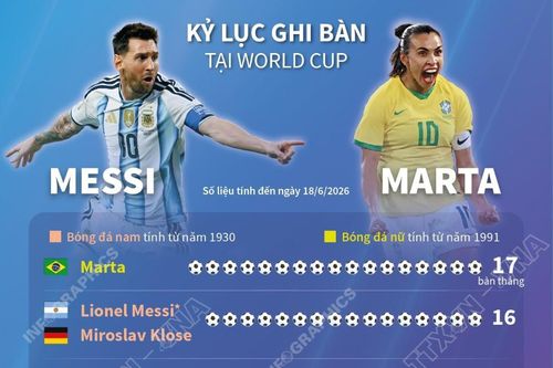 Kỷ lục ghi bàn tại World Cup 2026 (tính đến 18/6)