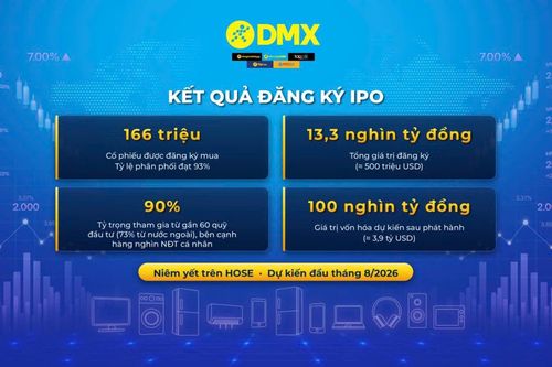 IPO thành công, vốn hóa Điện Máy Xanh (DMX) có thể đạt gần 3.9 tỷ USD