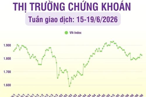 [Infographic] Chứng khoán tuần 15-19/6: VN-Index tăng 1,84%, ngắt mạch suy giảm 4 tuần liên tiếp