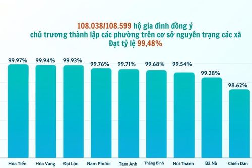 Nhân dân đồng thuận cao với chủ trương thành lập 10 phường trên cơ sở nguyên trạng 10 xã