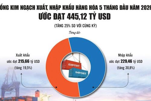 Xuất khẩu tạo đòn bẩy cho mục tiêu tăng trưởng