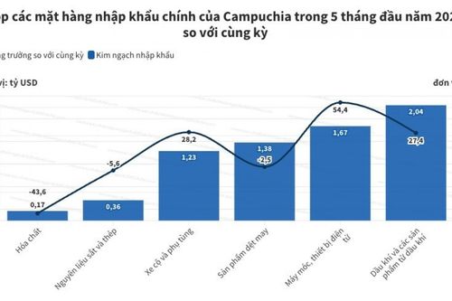 Campuchia nhập khẩu hơn 2 tỷ USD dầu khí trong 5 tháng đầu năm