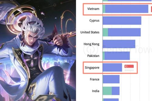 Thị trường Việt Nam đứng hạng 2 trên toàn thế giới về lượt tải game di động