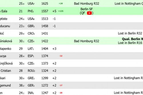 Alexandra Eala lập kỳ tích tại Berlin Open 2026: Hạ Svitolina để vào top 30 thế giới