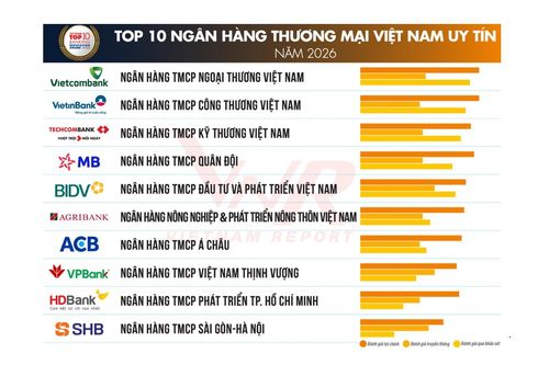Top 10 ngân hàng uy tín 2026: 'Cuộc đua' tăng trưởng chất lượng