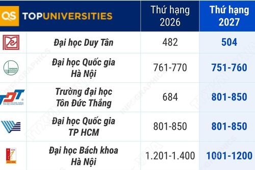 9 cơ sở giáo dục đại học Việt Nam trong Bảng xếp hạng đại học thế giới QS