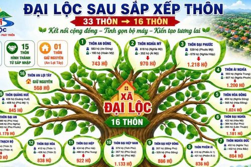 Đại Lộc sẽ sáp nhập còn 16 thôn