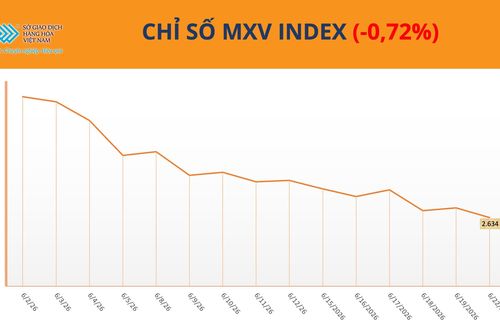 Thị trường hàng hóa: Giá ca cao tăng vọt hơn 9%, MXV-Index giảm 0,7%