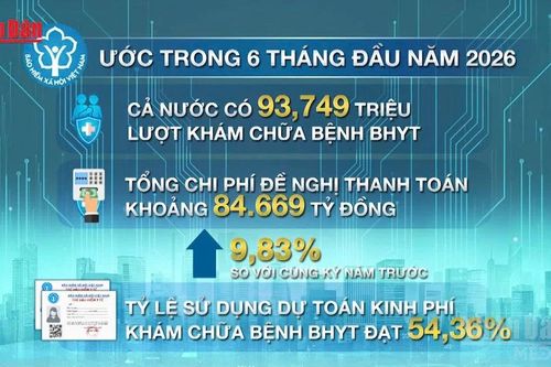 [Video] Hơn 93,7 triệu lượt khám chữa bệnh BHYT trong 6 tháng đầu năm