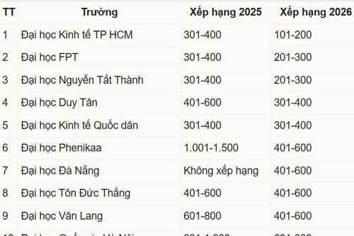 Việt Nam lần đầu có 17 đại diện trong bảng xếp hạng đại học bền vững thế giới