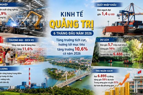 Quảng Trị: Kinh tế tiếp tục duy trì đà tăng trưởng ổn định