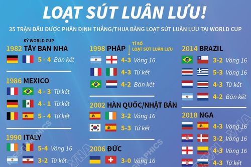 35 trận đấu được phân định thắng thua bằng sút luân lưu trong lịch sử World Cup
