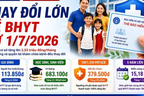 Chính sách BHYT sẽ thay đổi thế nào khi lương cơ sở tăng lên 2,53 triệu đồng/tháng?