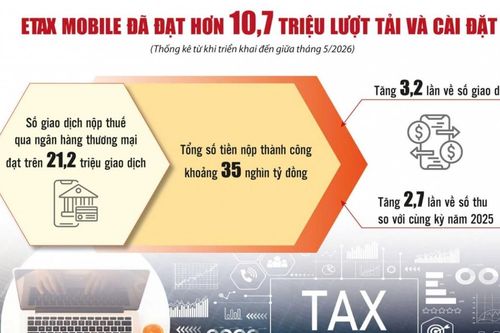 eTax Mobile thúc đẩy thanh toán không dùng tiền mặt