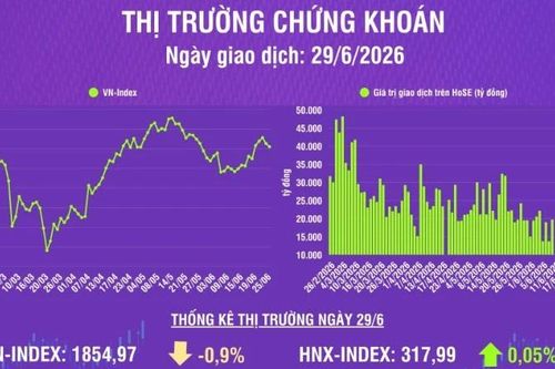 [Infographic] Chứng khoán ngày 29/6: VN-Index chịu áp lực điều chỉnh khi gặp vùng kháng cự mạnh 1.900 điểm