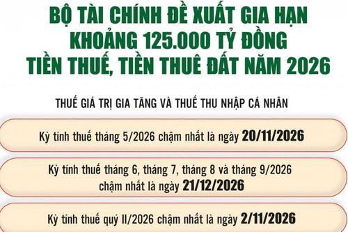 Gia hạn thuế và tiền thuê đất, tạo đà thúc đẩy tăng trưởng kinh tế