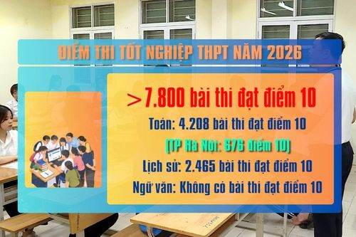 [Video] Hà Nội dẫn đầu cả nước về số lượng điểm 10 môn Toán kỳ thi tốt nghiệp THPT năm 2026