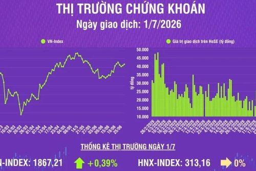 [Infographic] Chứng khoán ngày 1/7: VN-Index tăng hơn 7 điểm trong phiên đầu tháng 7, thanh khoản thị trường giảm
