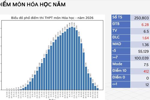 Phổ điểm môn Hóa học thi tốt nghiệp THPT năm 2026