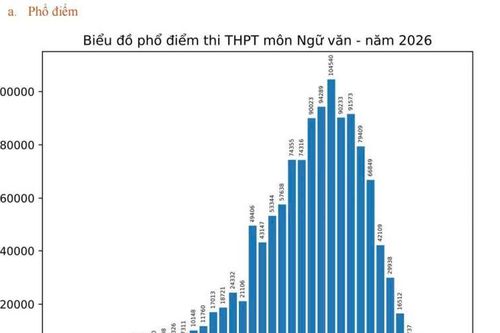 Phổ điểm thi tốt nghiệp THPT 2026: Không còn 'mưa điểm 10', nhiều điểm dưới trung bình