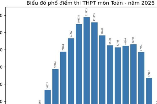 Phổ điểm môn Toán thi tốt nghiệp trung học phổ thông 2026