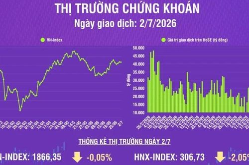 [Infographic] Chứng khoán ngày 2/7: VN-Index giảm nhẹ 0,86 điểm, thanh khoản thị trường tăng nhẹ