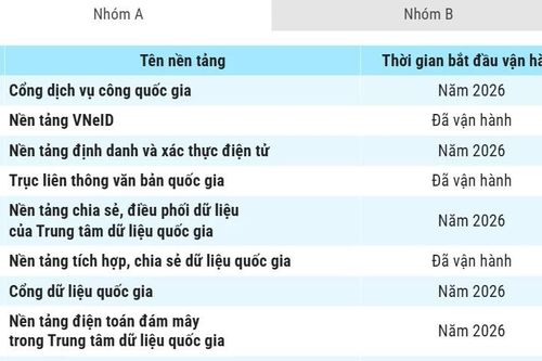 Danh mục 79 nền tảng số dùng chung quốc gia