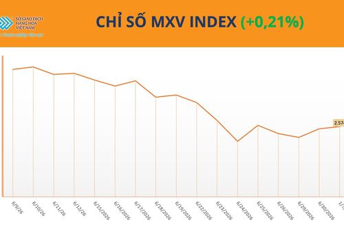 Thị trường hàng hóa: MXV-Index nhích lên 2.574 điểm