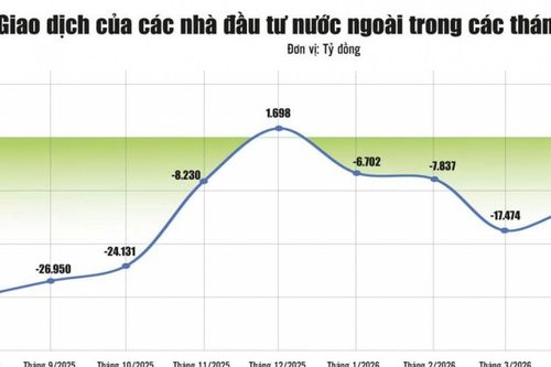 Thu hút dòng vốn FII từ cải cách thị trường