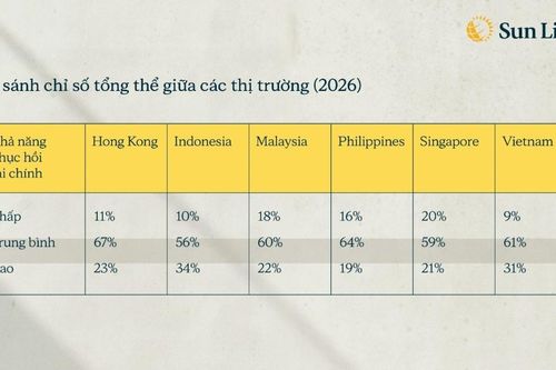Chỉ số Năng lực Tài chính 2026: Khả năng chống chịu tài chính của người Việt vượt nhiều thị trường trong khu vực
