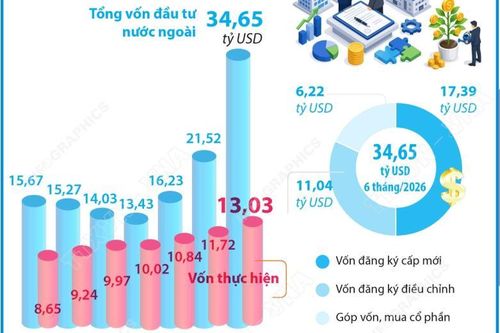 Sáu tháng năm 2026: Tổng vốn đầu tư nước ngoài đăng ký vào Việt Nam tăng 61%