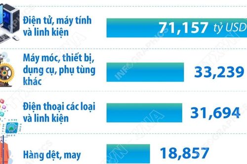 Năm mặt hàng xuất khẩu trên 10 tỷ USD trong 6 tháng của năm 2026