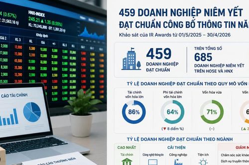 459 doanh nghiệp niêm yết đạt chuẩn công bố thông tin năm 2026