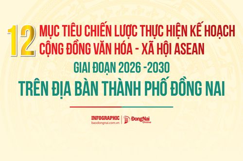 [Infographic] 12 mục tiêu chiến lược thực hiện Kế hoạch Cộng đồng Văn hóa - Xã hội ASEAN giai đoạn 2026-2030 trên địa bàn thành phố Đồng Nai