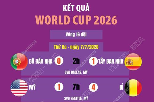 Kết quả thi đấu World Cup 2026 ngày 7/7