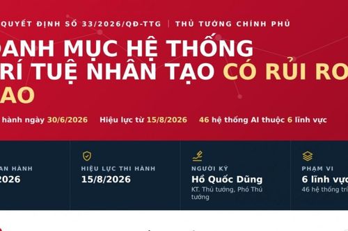 Thủ tướng ban hành danh mục 46 hệ thống trí tuệ nhân tạo có rủi ro cao