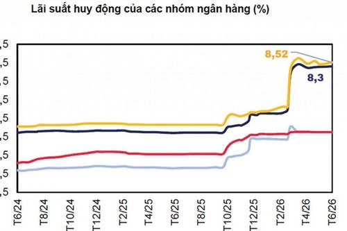 Lãi suất khó hạ sâu, giữ nhịp điều hành hợp lý trước nhiều biến số
