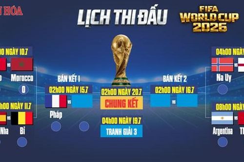 Lịch thi đấu tứ kết World Cup 2026: Pháp giành vé, chờ đại chiến Tây Ban Nha - Bỉ