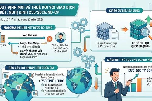 Những thay đổi về thuế cho các doanh nghiệp có giao dịch liên kết