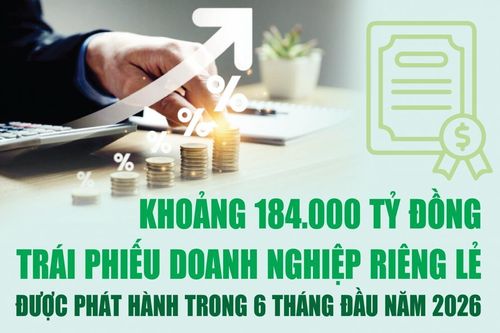 Infographics: 184.000 tỷ đồng trái phiếu doanh nghiệp riêng lẻ được phát hành 6 tháng đầu năm 2026
