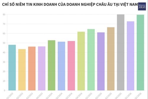 EuroCham: Niềm tin của doanh nghiệp châu Âu tại Việt Nam phục hồi mạnh mẽ