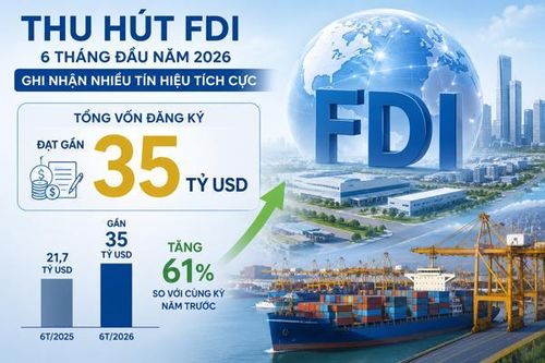 6 tháng đầu năm, tổng vốn FDI đăng ký tăng 61%