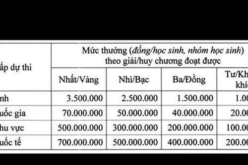 Quảng Ninh: Thưởng đến 700 triệu đồng cho học sinh đoạt giải cấp quốc tế