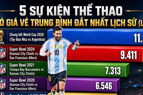 Giá vé xem chung kết World Cup 2026 lên mốc cao nhất lịch sử thể thao, chạm ngưỡng... 2 triệu USD