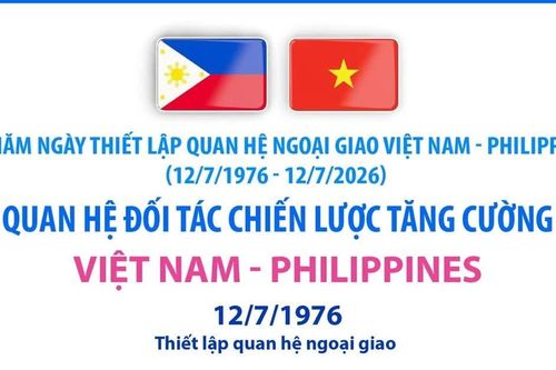Thư mừng kỷ niệm 50 năm quan hệ ngoại giao Việt Nam-Philippines