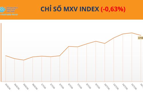 Lực bán trở lại, MXV-Index đứt chuỗi 4 phiên tăng liên tiếp