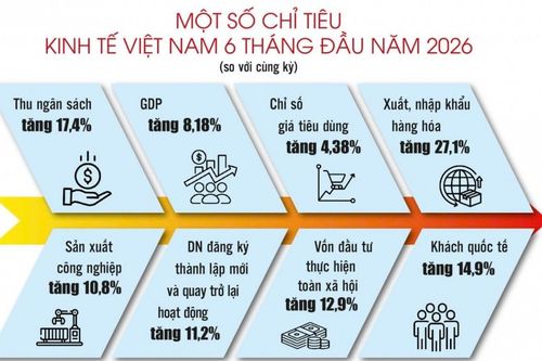 'Chân ga' tài khóa cần đi cùng 'hệ thống điều tốc' tiền tệ