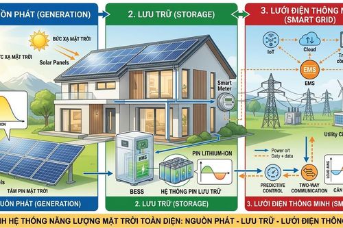 BESS - mảnh ghép còn thiếu để điện mặt trời bứt phá