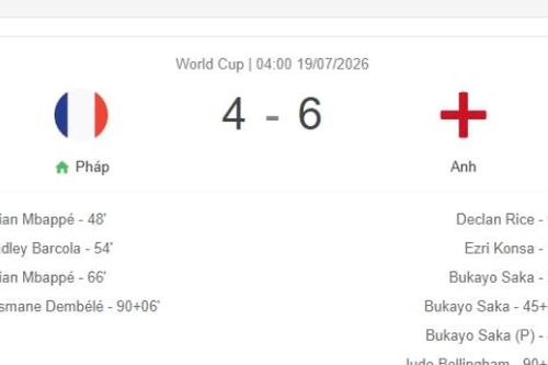 Đội tuyển Anh xếp hạng 3 tại World Cup 2026 sau trận thắng kịch tính 6-4 trước tuyển Pháp